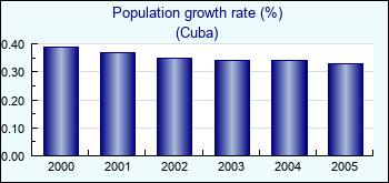 Cuba. Population growth rate (%)