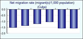 Cuba. Net migration rate (migrant(s)/1,000 population)