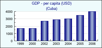 Cuba. GDP - per capita (USD)