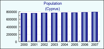 Cyprus. Population