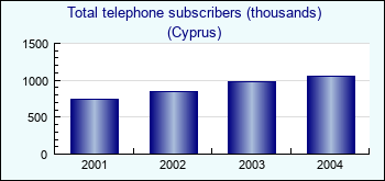 Cyprus. Total telephone subscribers (thousands)