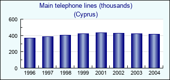 Cyprus. Main telephone lines (thousands)