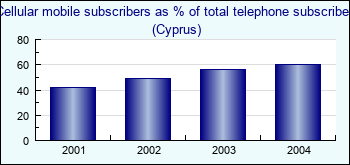 Cyprus. Cellular mobile subscribers as % of total telephone subscribers