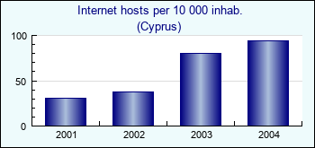 Cyprus. Internet hosts per 10 000 inhab.