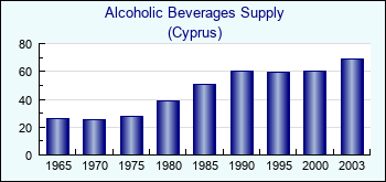 Cyprus. Alcoholic Beverages Supply