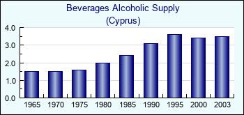 Cyprus. Beverages Alcoholic Supply
