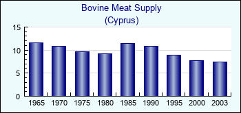 Cyprus. Bovine Meat Supply