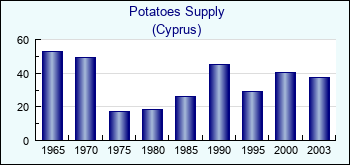 Cyprus. Potatoes Supply