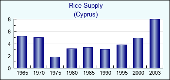 Cyprus. Rice Supply