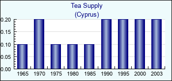 Cyprus. Tea Supply