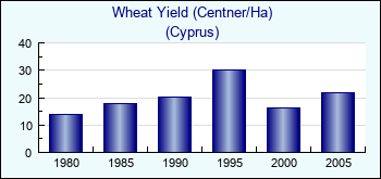 Cyprus. Wheat Yield (Centner/Ha)