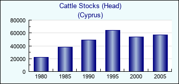 Cyprus. Cattle Stocks (Head)