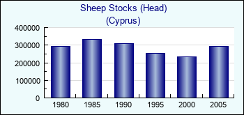 Cyprus. Sheep Stocks (Head)