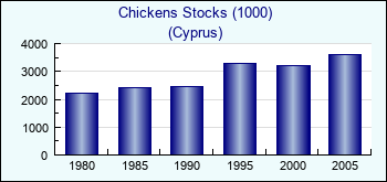 Cyprus. Chickens Stocks (1000)