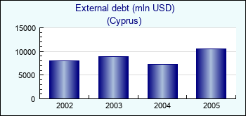 Cyprus. External debt (mln USD)