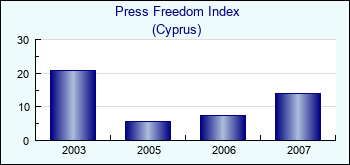 Cyprus. Press Freedom Index