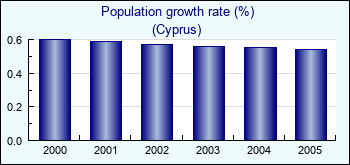 Cyprus. Population growth rate (%)