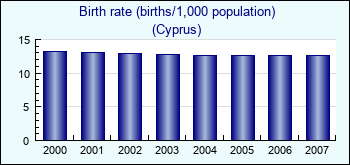 Cyprus. Birth rate (births/1,000 population)
