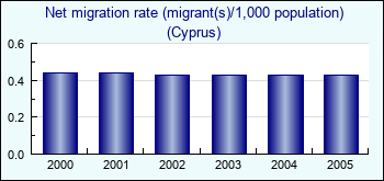 Cyprus. Net migration rate (migrant(s)/1,000 population)