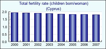 Cyprus. Total fertility rate (children born/woman)