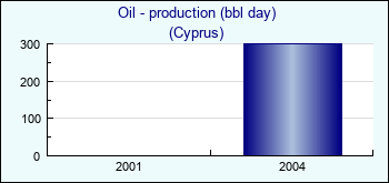 Cyprus. Oil - production (bbl day)