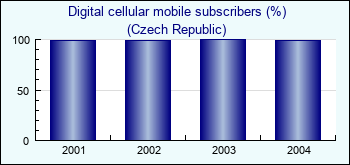 Czech Republic. Digital cellular mobile subscribers (%)