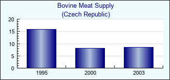 Czech Republic. Bovine Meat Supply