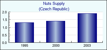 Czech Republic. Nuts Supply