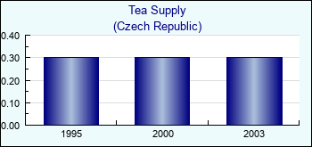 Czech Republic. Tea Supply