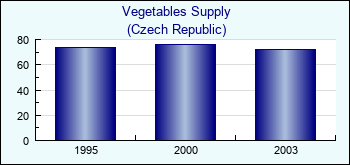 Czech Republic. Vegetables Supply