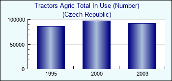 Czech Republic. Tractors Agric Total In Use (Number)