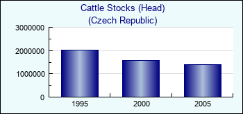 Czech Republic. Cattle Stocks (Head)