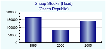 Czech Republic. Sheep Stocks (Head)