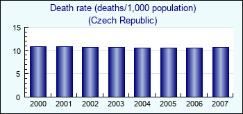Czech Republic. Death rate (deaths/1,000 population)