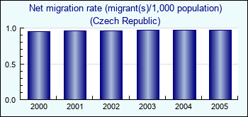 Czech Republic. Net migration rate (migrant(s)/1,000 population)