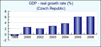 Czech Republic. GDP - real growth rate (%)