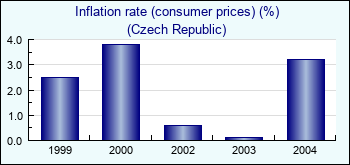 Czech Republic. Inflation rate (consumer prices) (%)