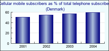 Denmark. Cellular mobile subscribers as % of total telephone subscribers