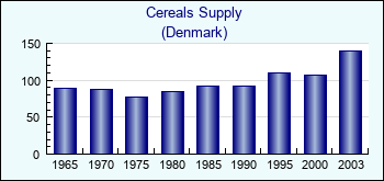 Denmark. Cereals Supply