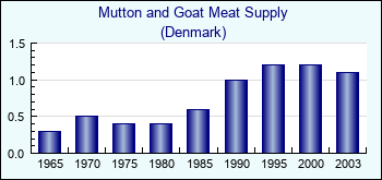 Denmark. Mutton and Goat Meat Supply
