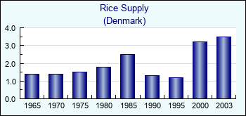 Denmark. Rice Supply
