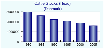 Denmark. Cattle Stocks (Head)