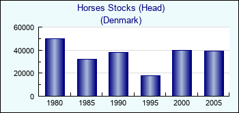 Denmark. Horses Stocks (Head)