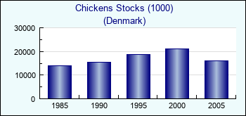 Denmark. Chickens Stocks (1000)