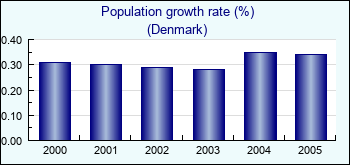 Denmark. Population growth rate (%)