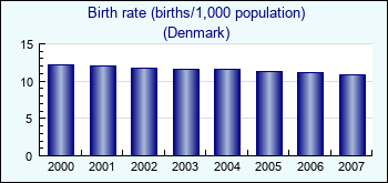 Denmark. Birth rate (births/1,000 population)