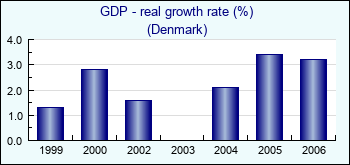 Denmark. GDP - real growth rate (%)