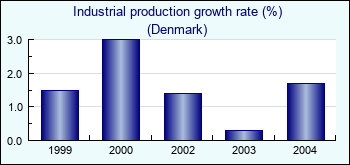 Denmark. Industrial production growth rate (%)
