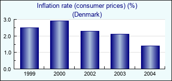 Denmark. Inflation rate (consumer prices) (%)