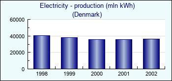 Denmark. Electricity - production (mln kWh)